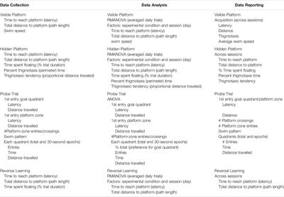 Roadbumps at the Crossroads of Integrating Behavioral and In Vitro Approaches for Neurotoxicity Assessment